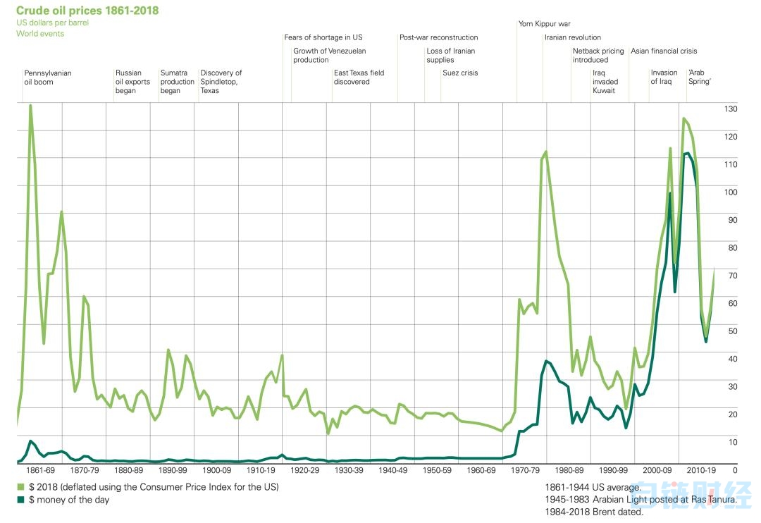 1861-2018 油价变迁