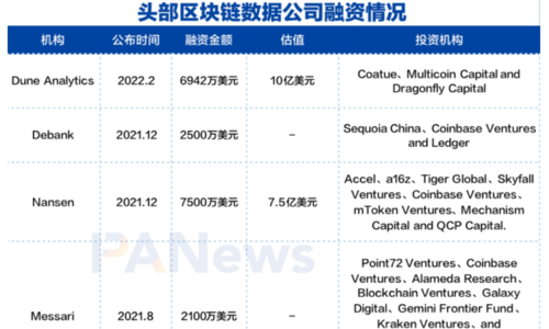 动辄斩获十亿估值，区块链数据公司为何受传统机构青睐？