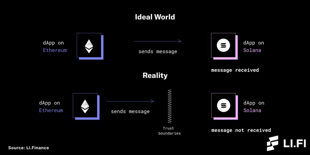 读懂区块链「桥」：如何打破Crypto世界的信任边界？