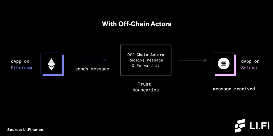 读懂区块链「桥」：如何打破Crypto世界的信任边界？