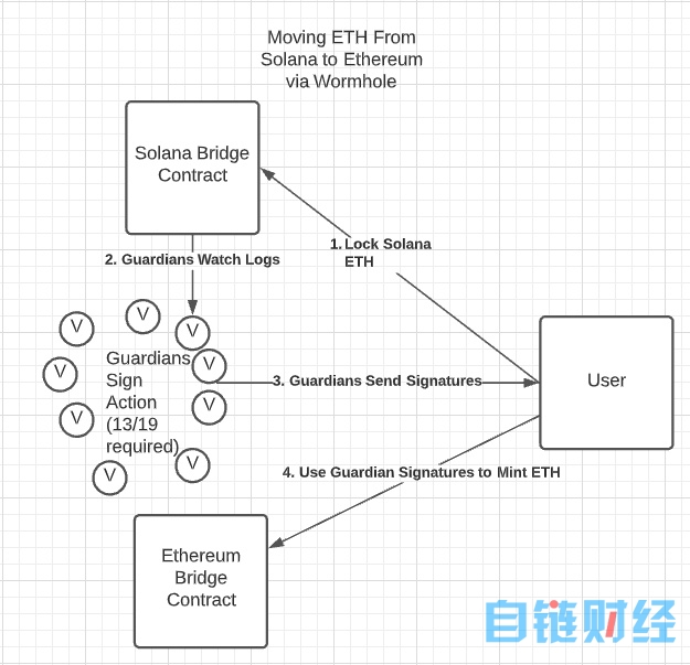 从共识机制和桥安全出发，深入探讨五大NFT平台的安全性