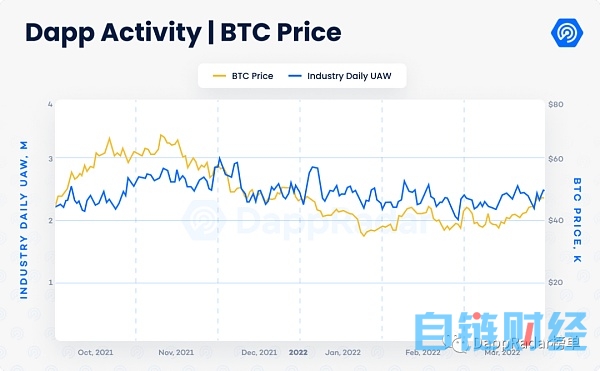 022年Q1报告：风投向链游投入超25亿美元，DeFi初现成熟"