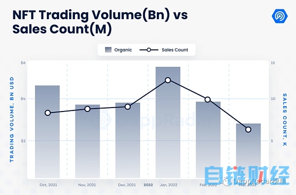 022年Q1报告：风投向链游投入超25亿美元，DeFi初现成熟"