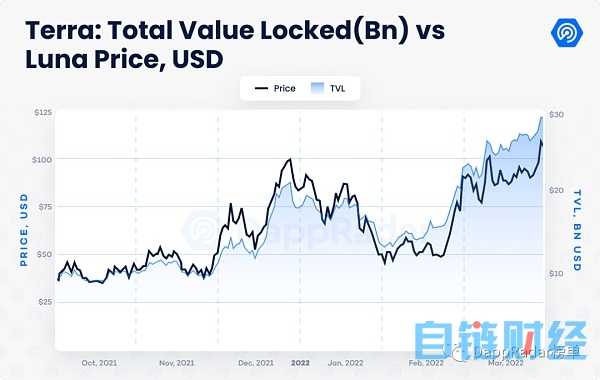 022年Q1报告：风投向链游投入超25亿美元，DeFi初现成熟"