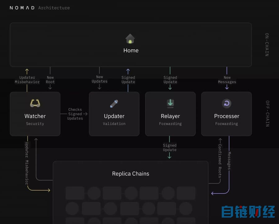 种子轮融资2200万美元，跨链互操作性协议Nomad如何运作？