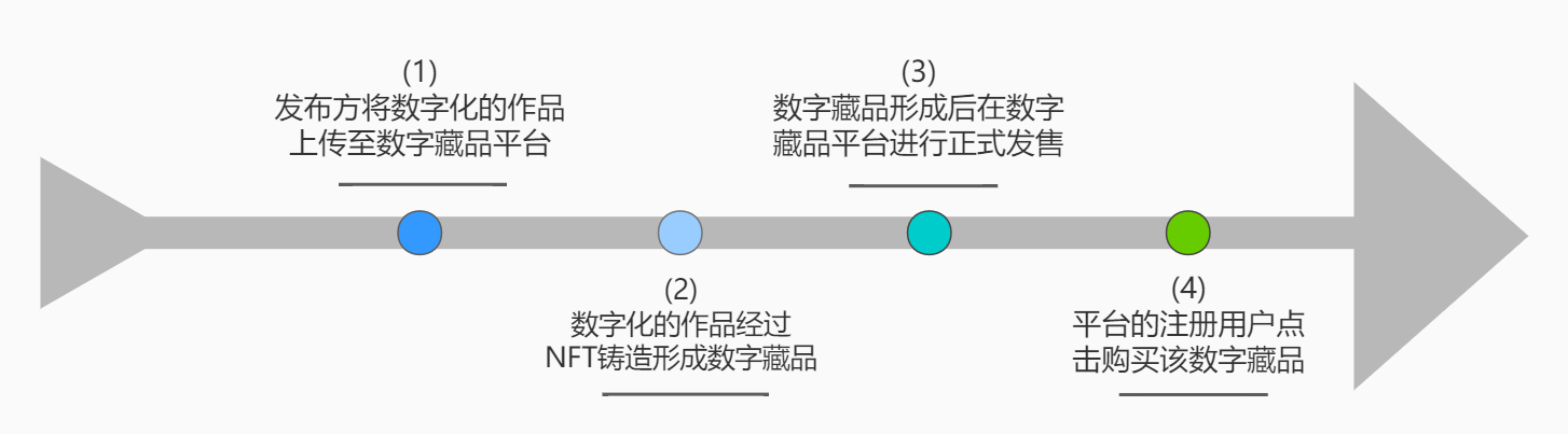 数字藏品平台的知识产权审查机制应当如何理解？