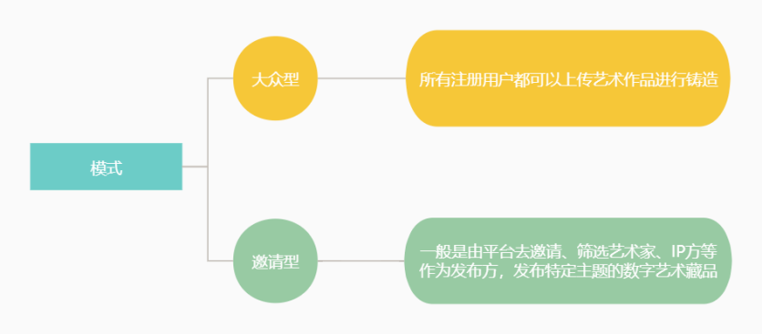 数字藏品平台的知识产权审查机制应当如何理解？