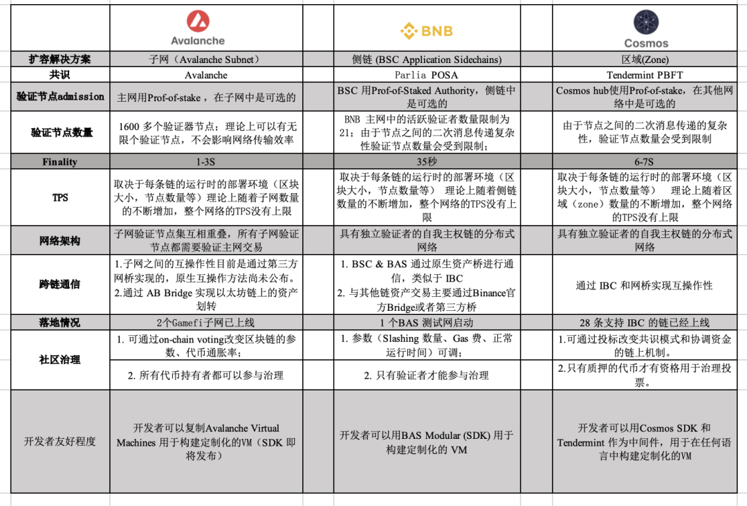 深度解读 Avalanche：从兼容 EVM 的 L1到「子网先驱者」