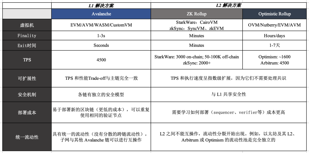 深度解读 Avalanche：从兼容 EVM 的 L1到「子网先驱者」