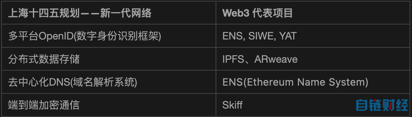 Web3: 上海市政府眼中的数字经济