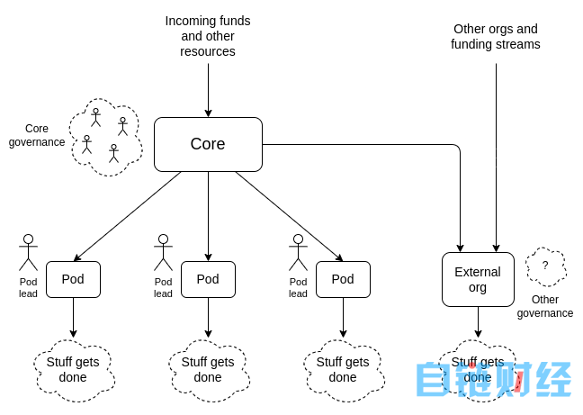 Vitalik Buterin：DAO 不是公司，自治组织的去中心化很重要