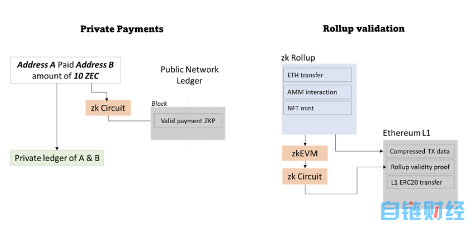 盘点零知识证明（ZKP）在 Web3 的 13 个巨大机会