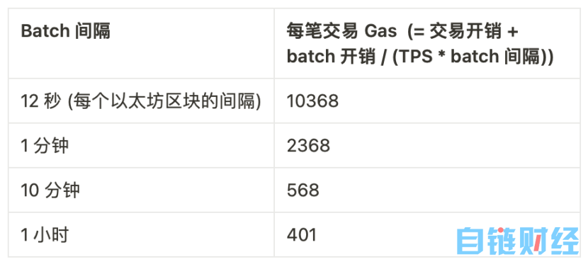 Vitalik：哪种类型的 Layer3 具有意义？