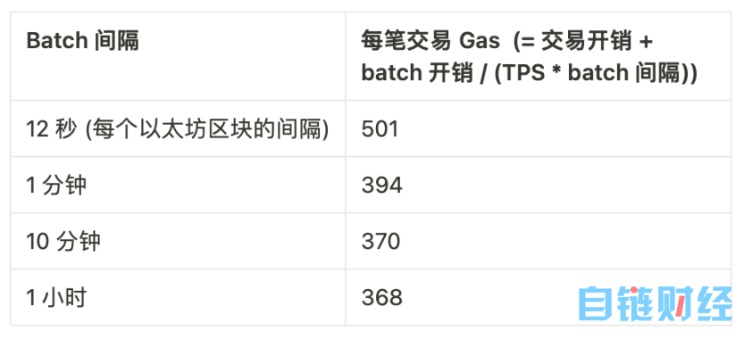 Vitalik：哪种类型的 Layer3 具有意义？