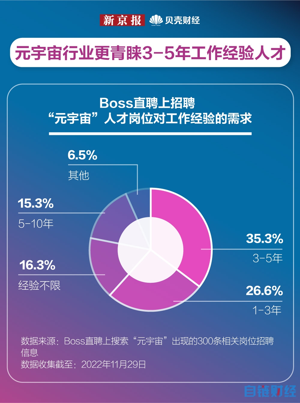 数读｜岗位扩招增速达16.6%，年轻人都在元宇宙做什么工作？