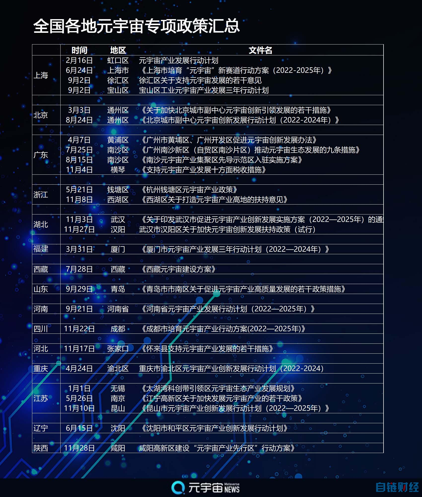 最高奖励2亿元，7地设产业基金，今年各地出台26项元宇宙专项政策