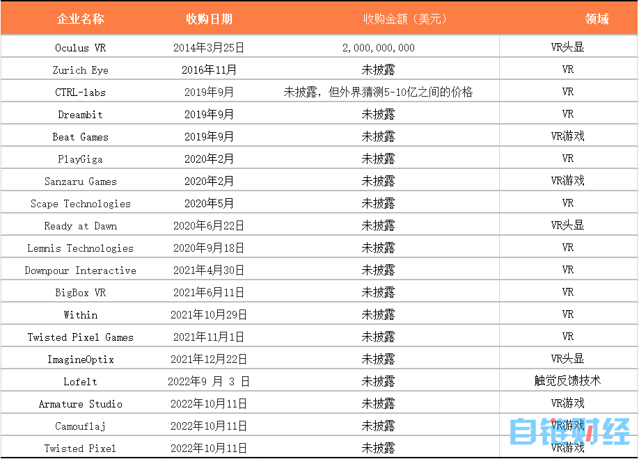 Meta为扭转元宇宙颓势做了哪些收购？