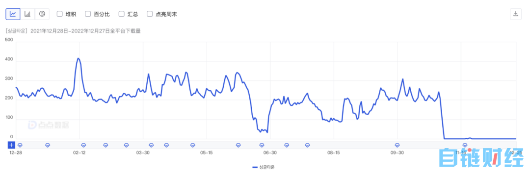 下载量和营收数据都不乐观，Azar母公司做的元宇宙App，今日下架