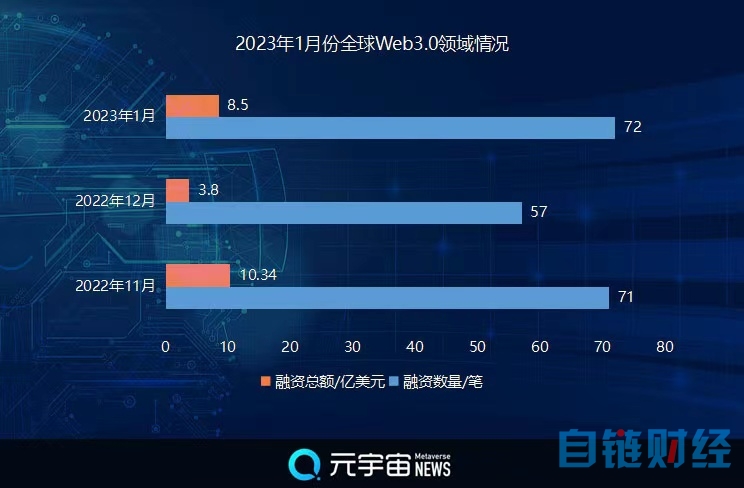 月份Web3.0市场回暖,融资总额环比增长36.05%"