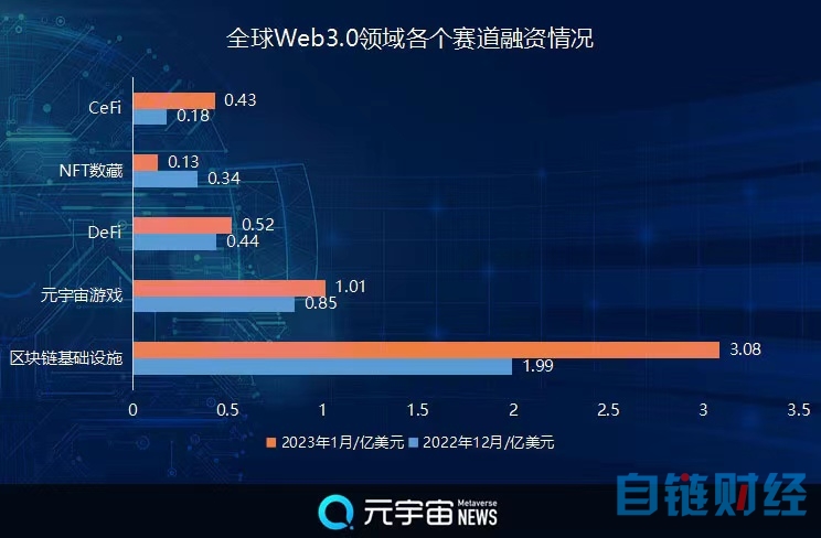 月份Web3.0市场回暖,融资总额环比增长36.05%"