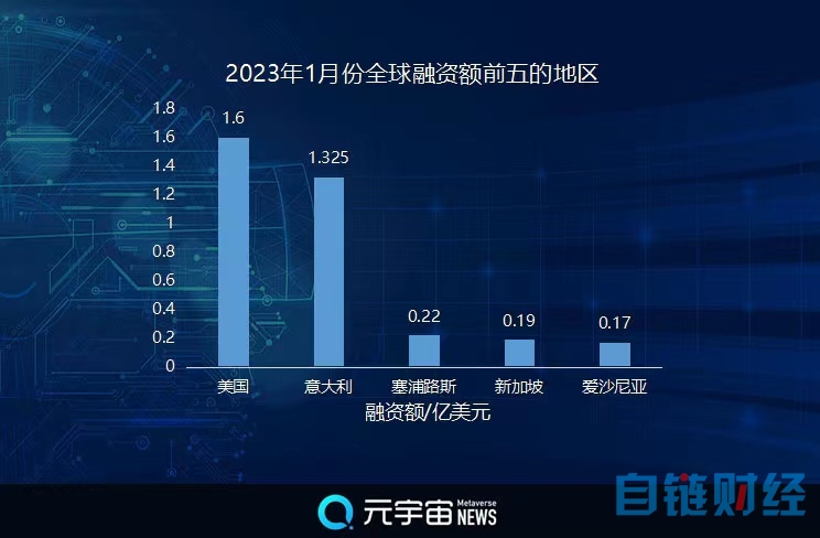 月份Web3.0市场回暖,融资总额环比增长36.05%"