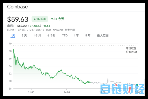 监管打击链上质押，Coinbase 重挫 14%