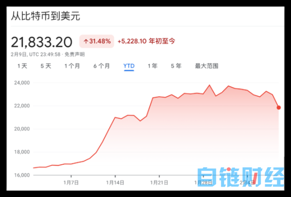 监管打击链上质押，Coinbase 重挫 14%