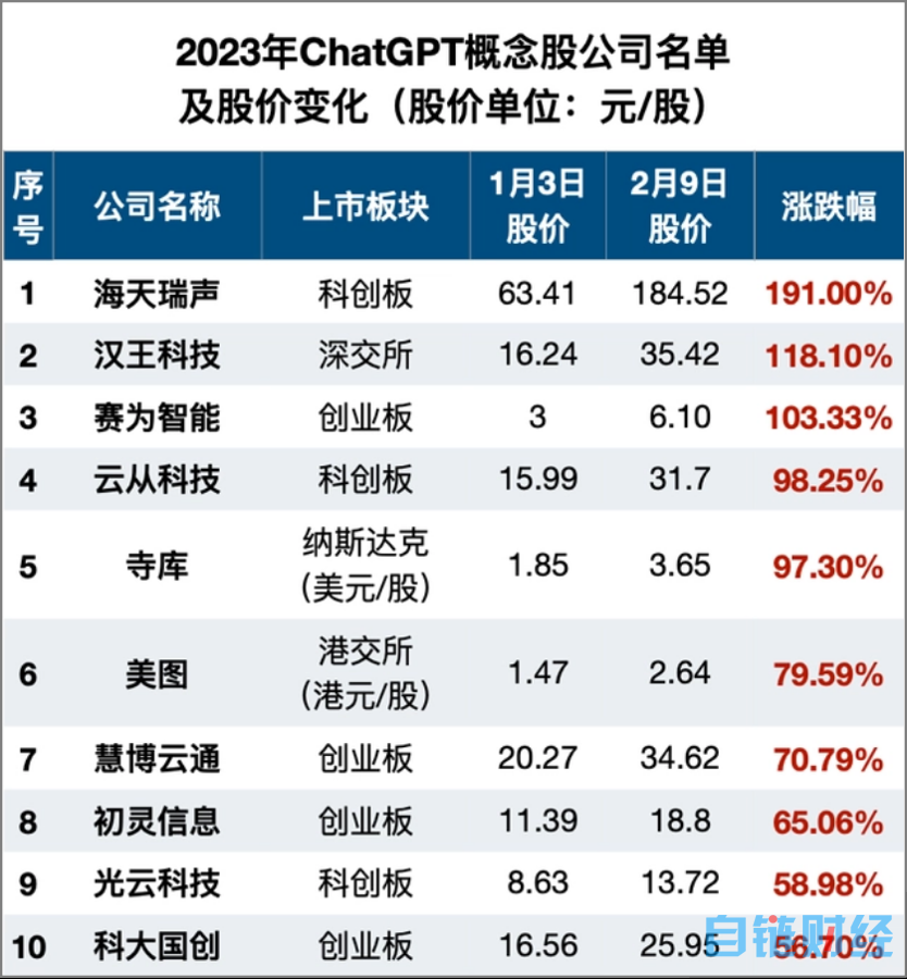 ChatGPT持续“高烧”，再走一遍元宇宙的老路