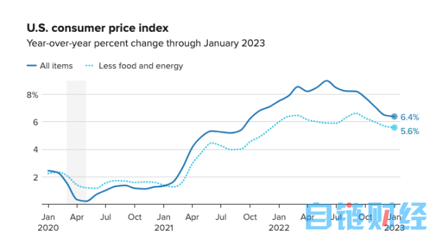 美国 CPI 数据高于预期，加息之路持续