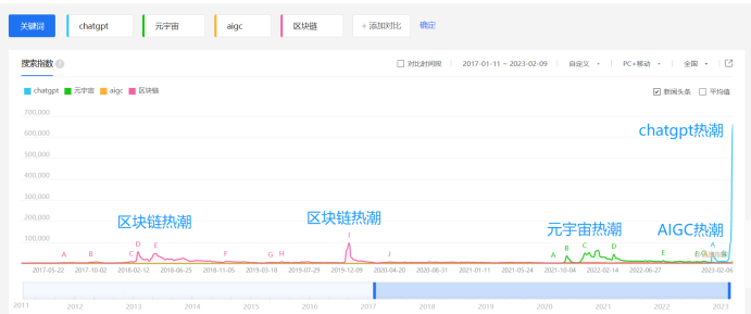 ChatGPT“狂飙”：风浪越大，鱼越贵