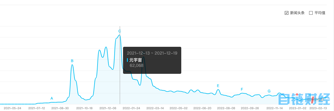 观点：AIGC是元宇宙宏大叙事的一部分，元宇宙“凉了”一说很片面