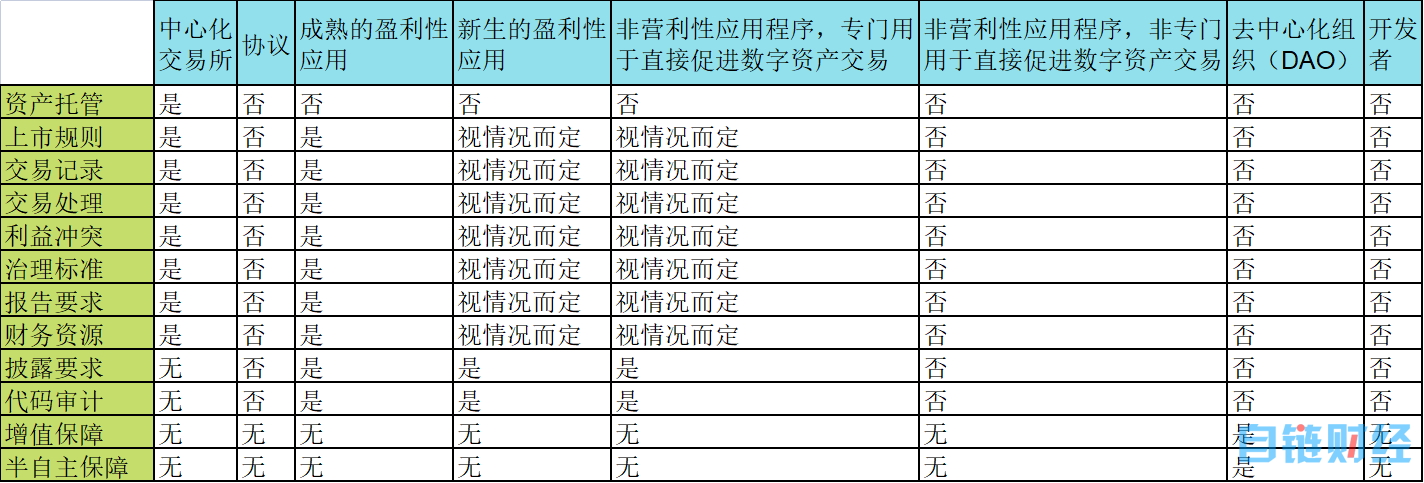 a16z 监管系列新文：Web3 监管框架的实际应用