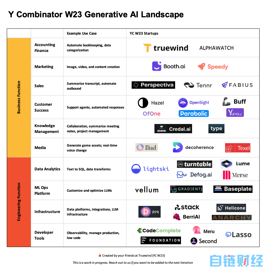 个Web3项目和36个AI项目，入围Y