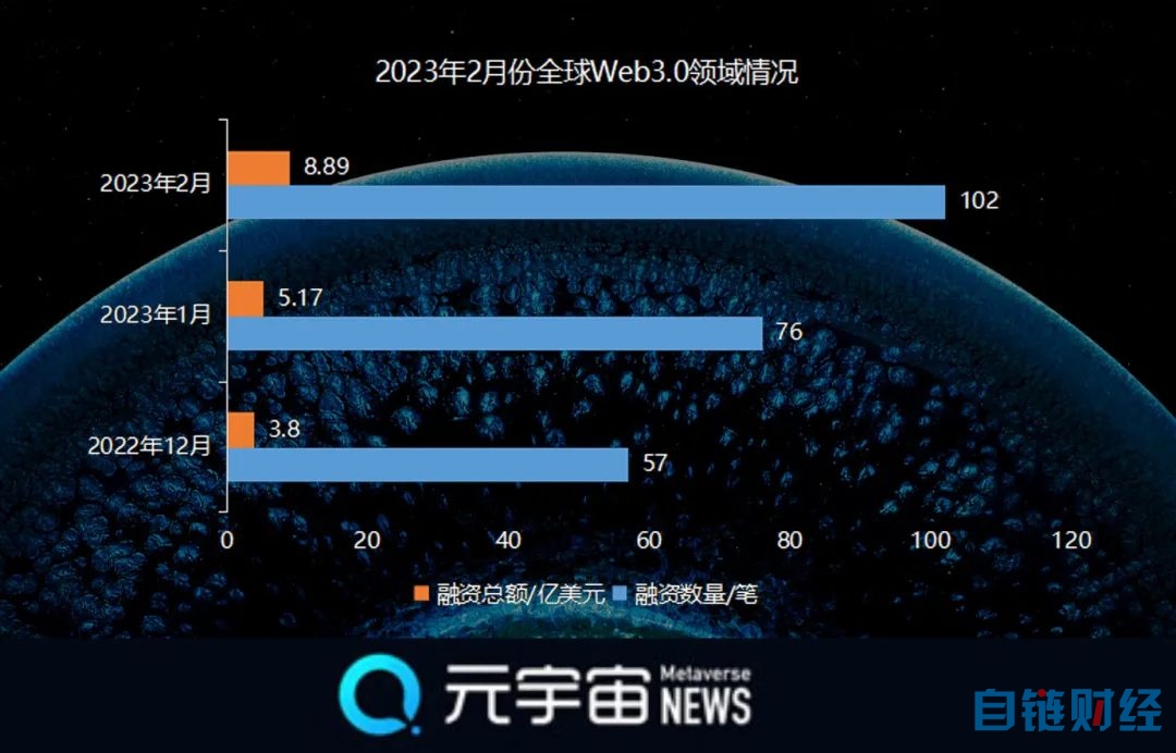 月份Web3.0融资额环比增长71.95%，区块链基础设施领域是吸金最多的赛道"