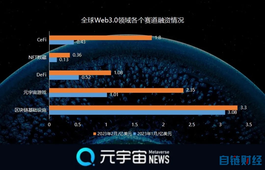 月份Web3.0融资额环比增长71.95%，区块链基础设施领域是吸金最多的赛道"