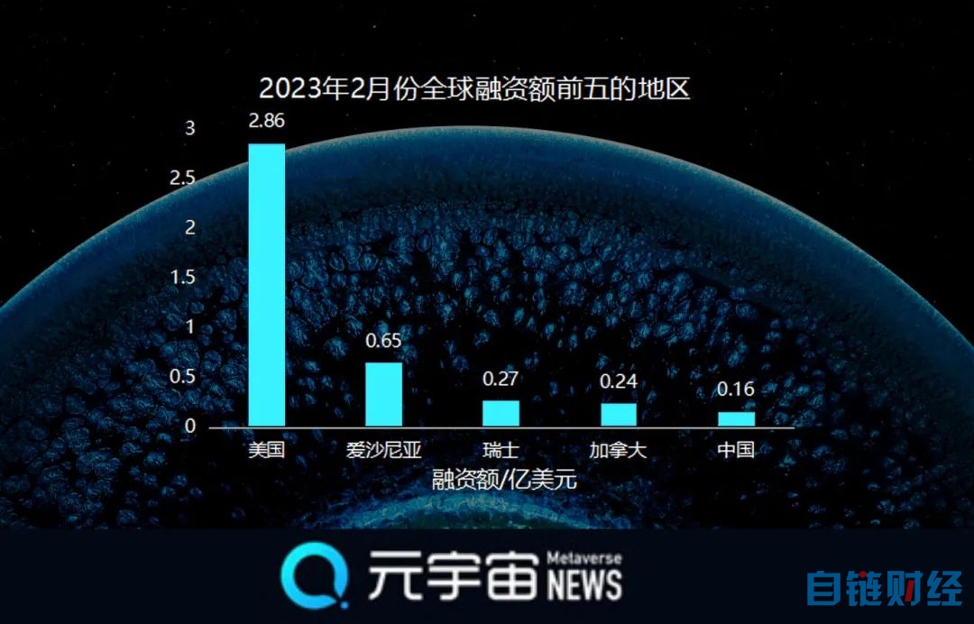 月份Web3.0融资额环比增长71.95%，区块链基础设施领域是吸金最多的赛道"