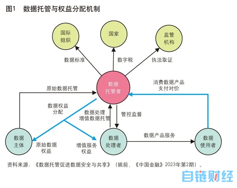 姚前：ChatGPT类大模型训练数据的托管与治理