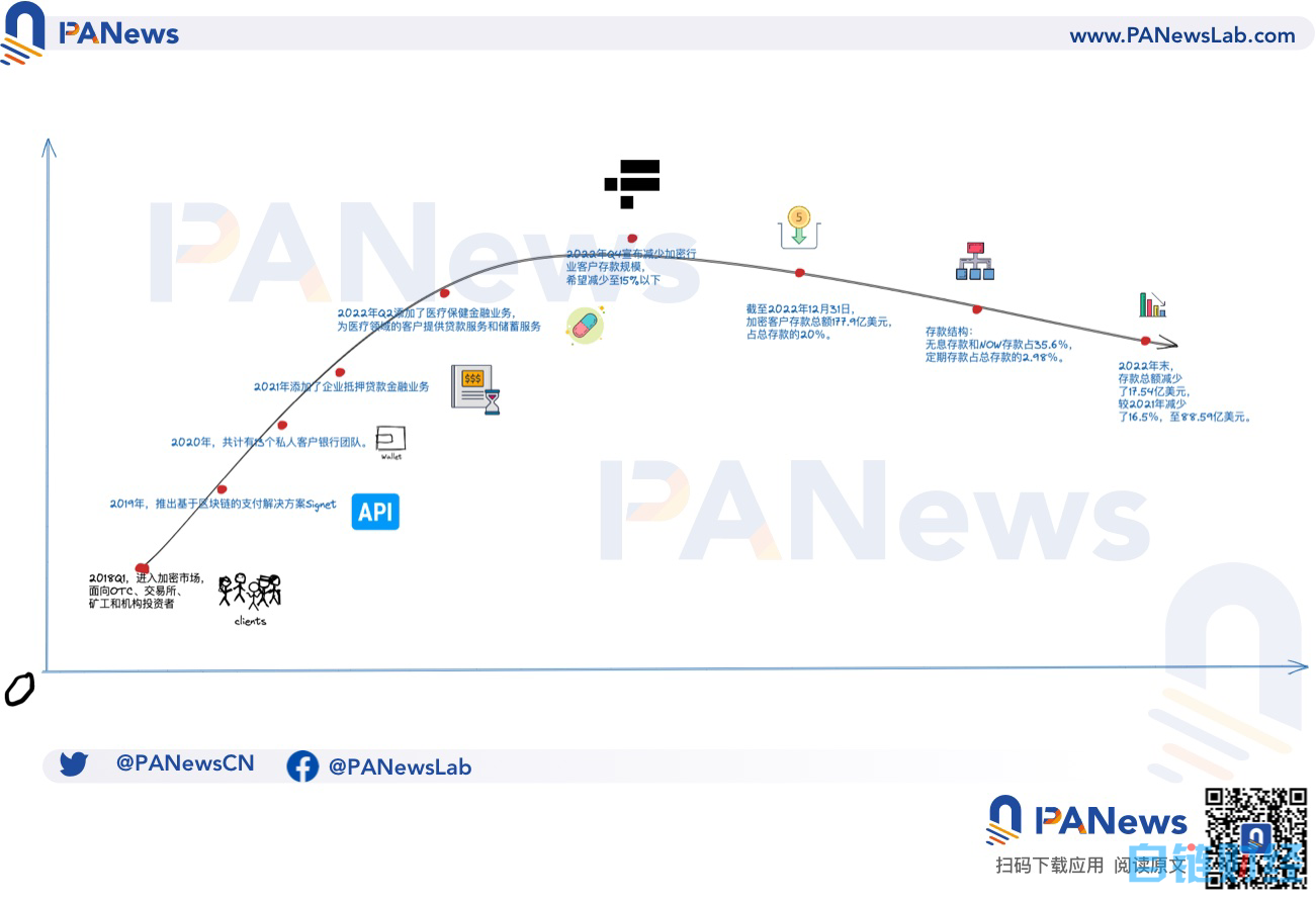 加密友好银行 Signature “软着陆”：收紧用户，主动降加密存款规模