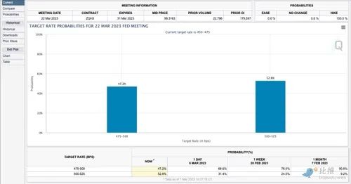 鲍威尔讲话意外“放鹰”，3 月加息 50 个基点的预期升破 50%