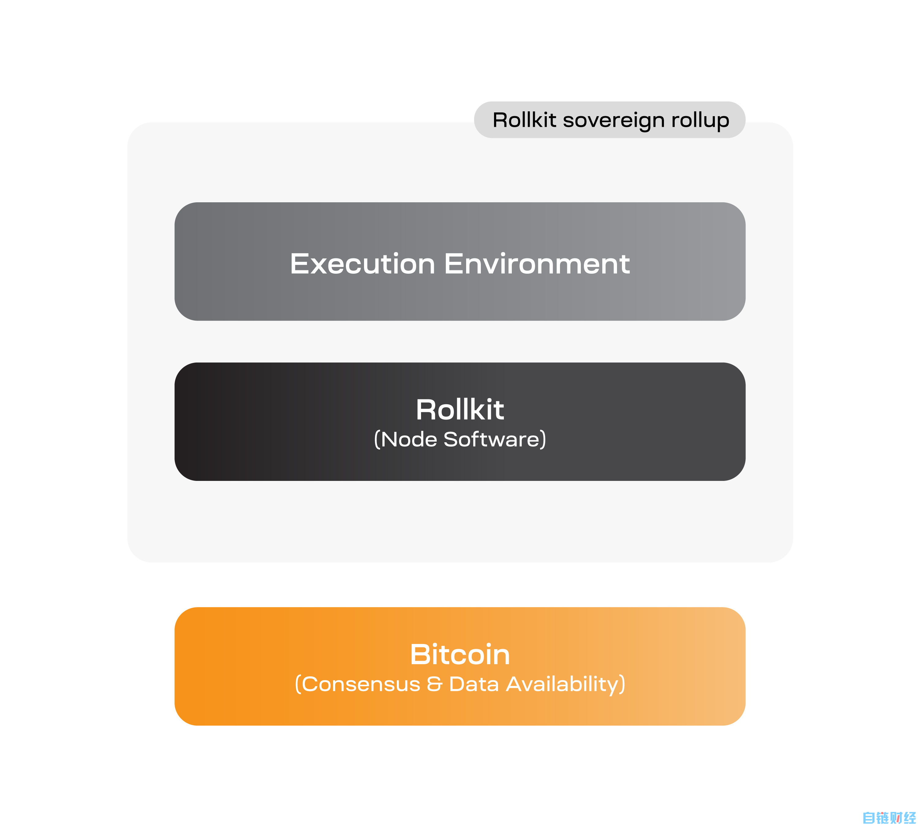 基于比特币网络建立主权 Rollup，这可行吗？