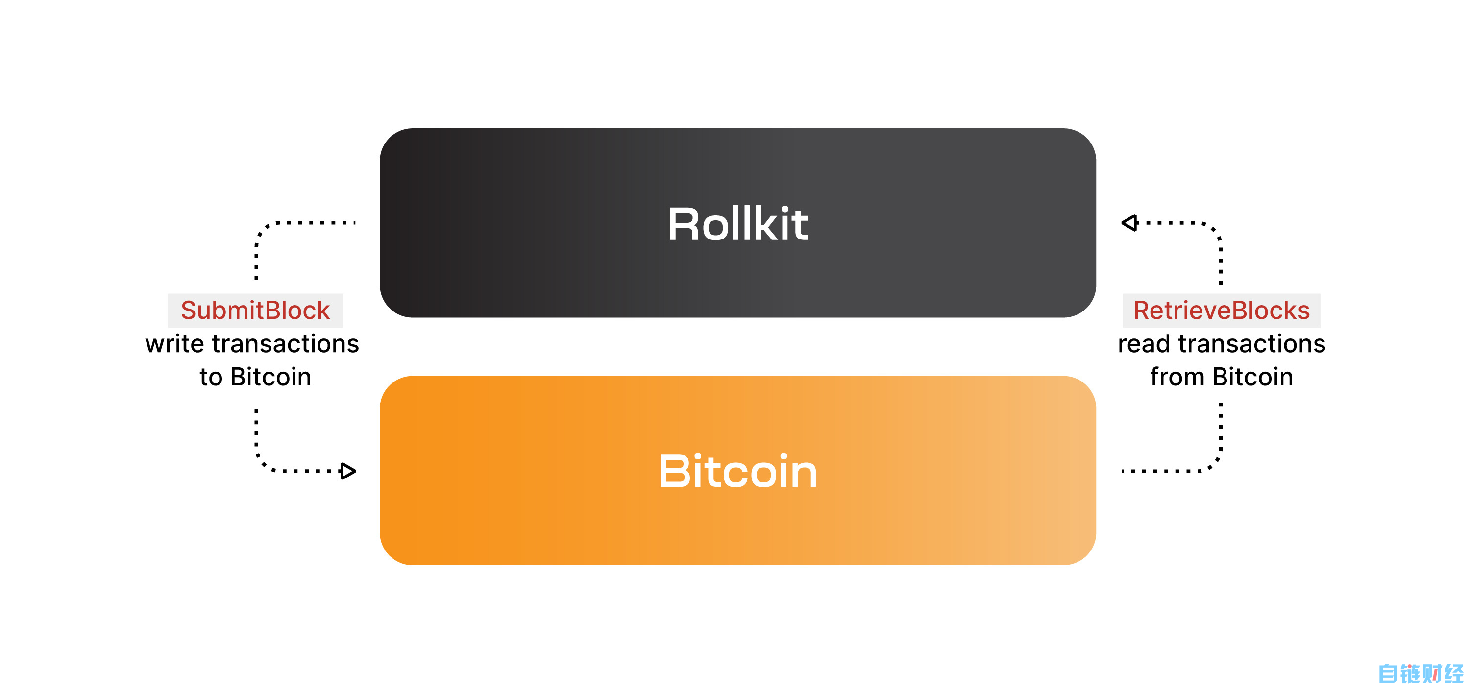 基于比特币网络建立主权 Rollup，这可行吗？