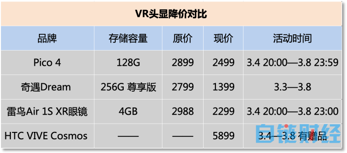 Meta 带头甩卖，VR 头显打起价格战