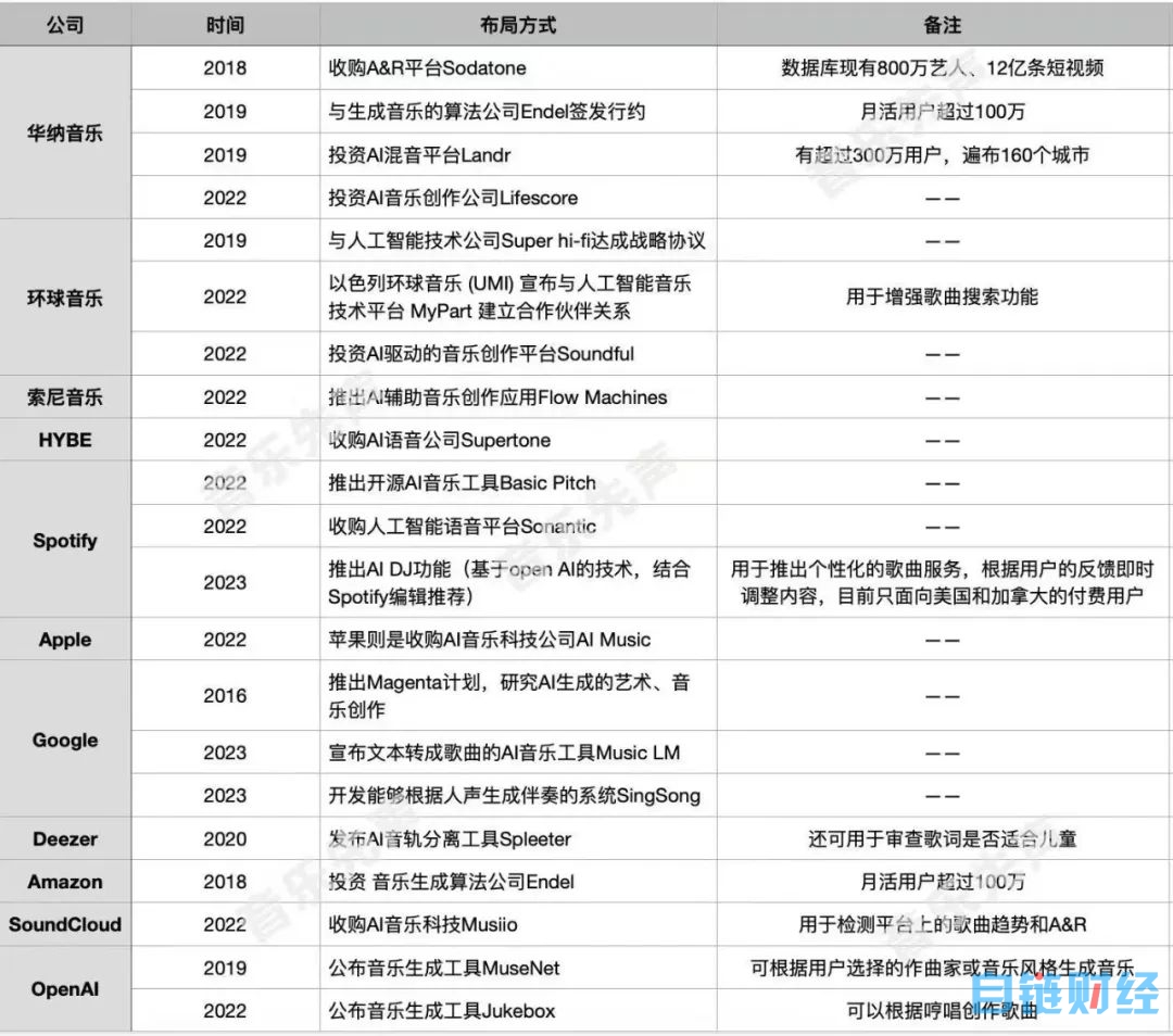 当音乐公司们拥抱AI，他们将如何与版权方们达成一致？