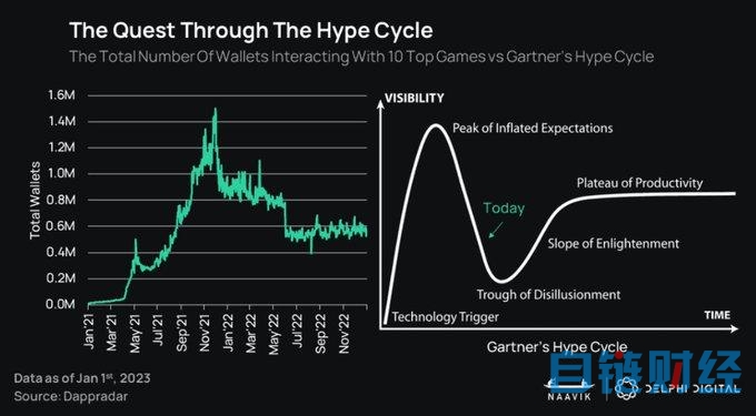 Delphi Digital：2023 年 GameFi 将迎来「大重塑」