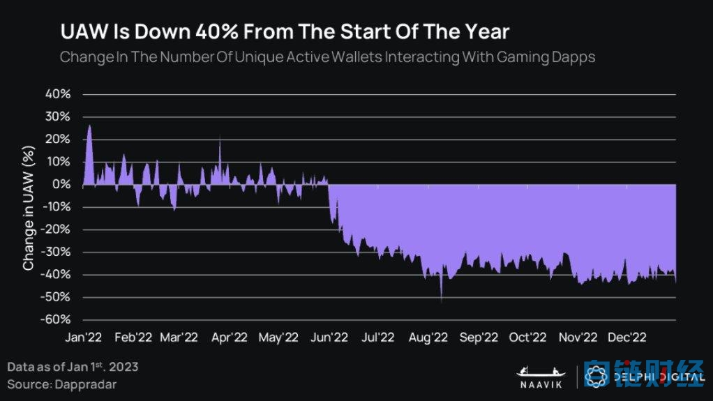 Delphi Digital：2023 年 GameFi 将迎来「大重塑」