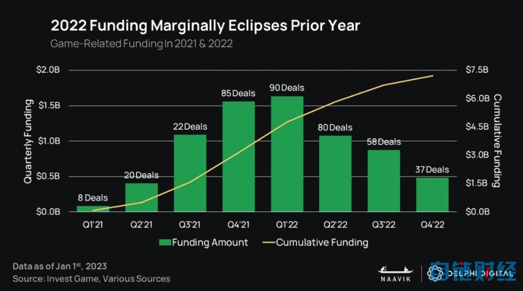 Delphi Digital：2023 年 GameFi 将迎来「大重塑」