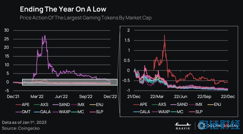 Delphi Digital：2023 年 GameFi 将迎来「大重塑」