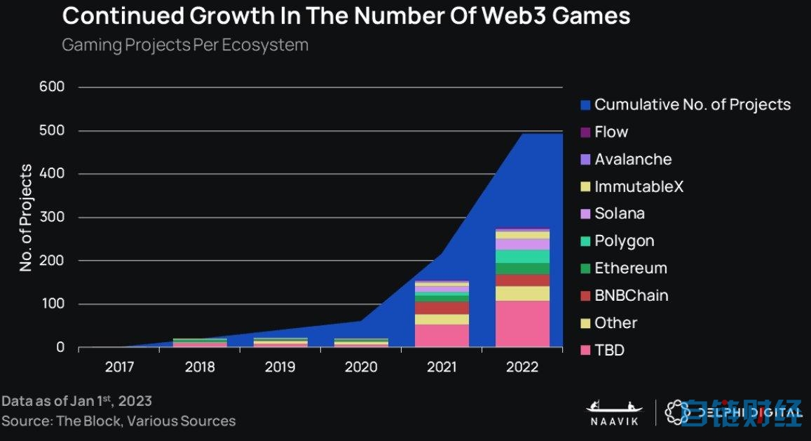 Delphi Digital：2023 年 GameFi 将迎来「大重塑」