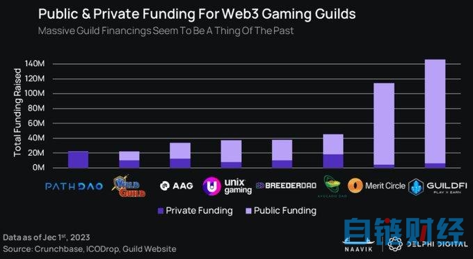 Delphi Digital：2023 年 GameFi 将迎来「大重塑」