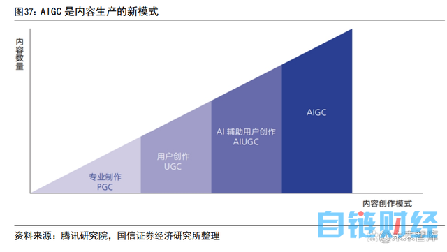 AIGC 行业专题报告：从 AI 技术演进看 AIGC